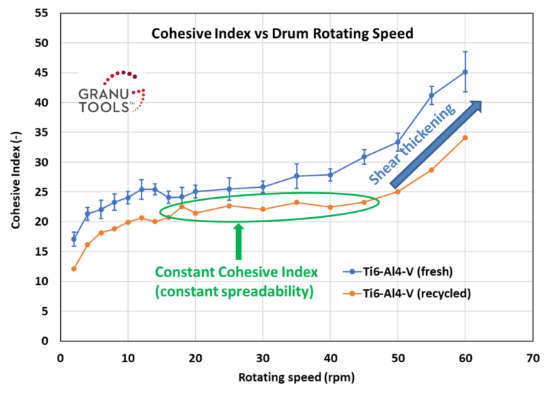 Graph of the Cohesive Index versus Rotating drum speed for metal powder